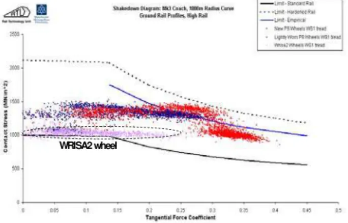 Figure 5: A dynamic shakedown plot summarizes  contact conditions for three different wheel profiles  against the same rail shape as is negotiates a 1500  metre, high cant deficiency curve [10]