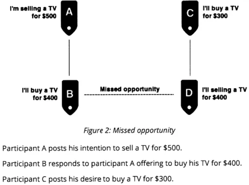 Figure  2: Missed opportunity 1. 2. 3. 4. Participant ParticipantParticipantParticipant