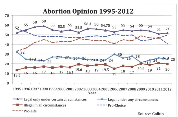 Figure 22 70  _Abortion  Opinion 1995-2012 58  59 6055  5  56- 3r  5  .75  5  ST55~ 40  -&#34;o  wp  f 40 30  201 320  28 23  24  4  25 20  --  - -  --10  135 1r,  17  4  7  1  519.6  18  19  19.5  18  1720.5  19  21  20 10  1.5 1  1  T  1  -7  16 1995 199