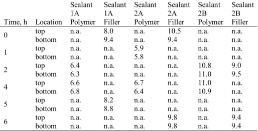TABLE 3 Composition at the Top and Bottom of Poured Sealants.     Sealant  1A  Sealant 1A  Sealant 2A  Sealant2A  Sealant 2B  Sealant2B  Time,  h Location Polymer Filler  Polymer Filler  Polymer Filler 