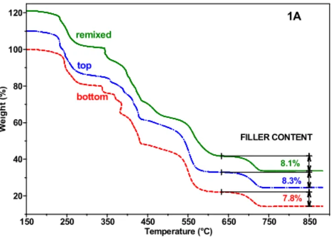 FIGURE 1 TGA mass loss curves for the remixed, top and bottom of the as-received sealant 1A