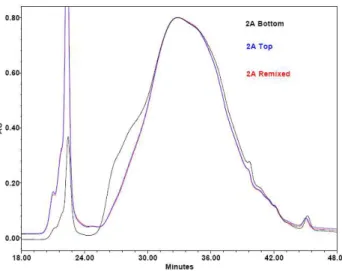 FIGURE 4 Chromatograms for samples of sealant 2A taken from the top and the bottom of the virgin sealant  compared with the remixed material