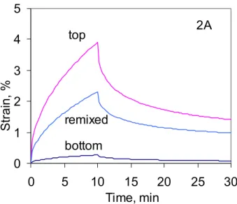 FIGURE 5 Creep and recovery at –22°C for sealant 2A. 