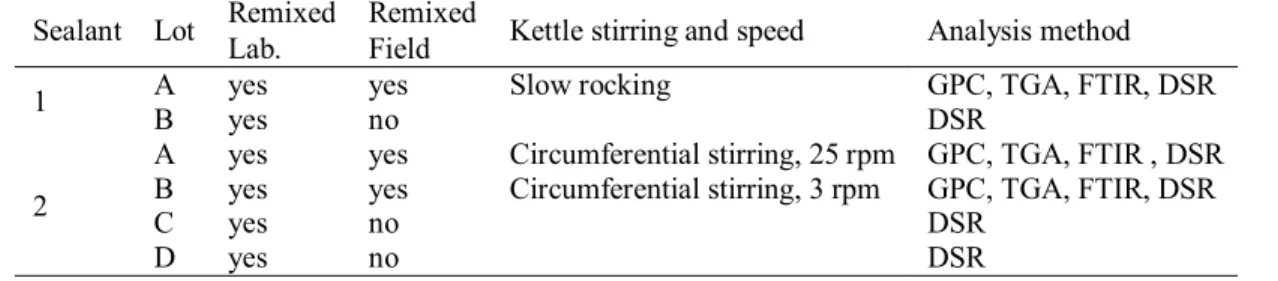 TABLE 1 Sealant Remixing and Analysis Methods. 