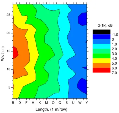 Figure 1. Contour fit to measured 1 kHz G values. 