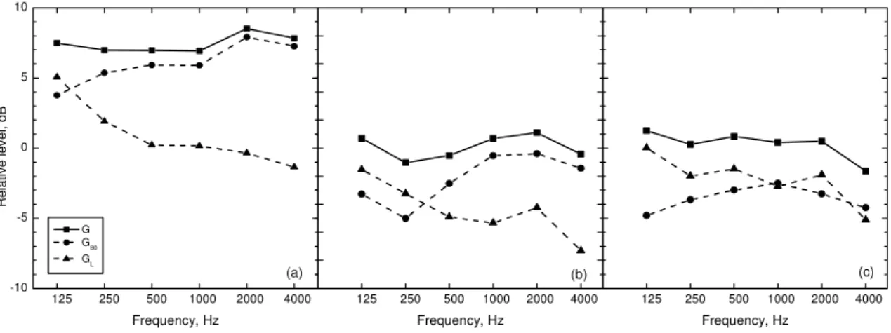 Figure 3. Measured relative levels (G) and early (G 80 ) and late components (G L ), (a) seat  B2 close to the stage, (b) seat D2 in the second balcony, and (c) seat D2 in the third balcony