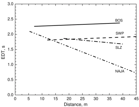 Figure 6. Straight line fits to measured 1 kHz EDT values in 4 halls: BOS Boston Symphony  Hall, SWP Salle Wilfrid Pelletier (Montreal), SLZ Neuesfestspielhaus (Salzburg), and NAJA, 