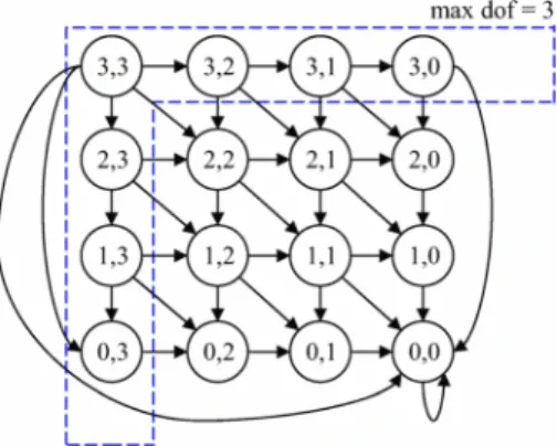 Figure 3: Markov chain for the case of N = 2 receivers and a block size of M = 3.