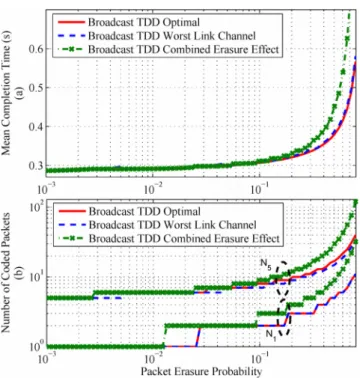 Figure 4 shows (a) the mean completion time and (b)number of coded packets N 5 and N I , for the optimal choice of N /s and our two heuristics when we have  inde-pendent channels with a common packet erasure  proba-bility, i.e