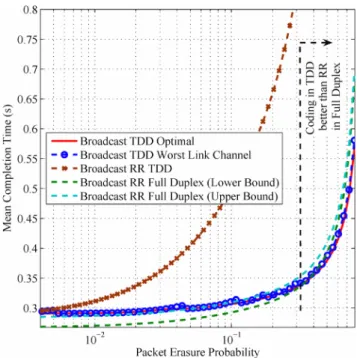 Figure 5: Mean completion time for the optimal choice of Ni's, 'Worst Link Channel' heuristic, and Round Robin Broadcast schemes with Full duplex and TDD channels.