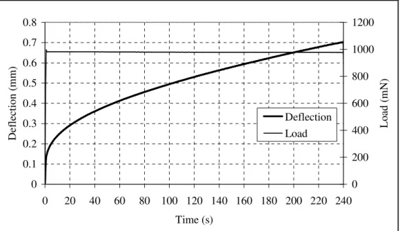 FIGURE 1a Load and Deformation versus Time for Sealant Q Using the Standard Binder  Beam Dimensions at -10°C 1101001000 1 10 100 1000 Time (s)Stiffness (MPa)