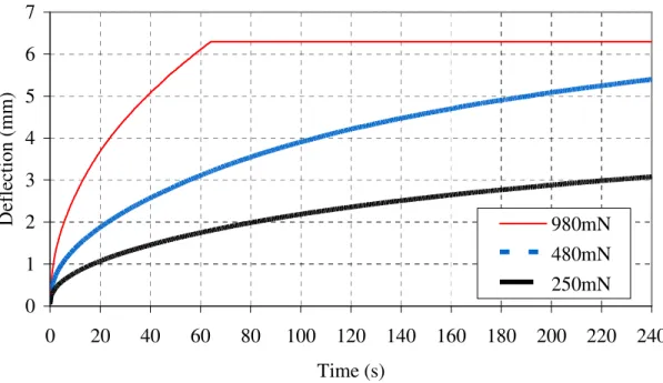FIGURE 2 Deflection versus Time for Sealant N for Three Loading Magnitudes Using the  Standard Binder Beam Dimensions at -40°C