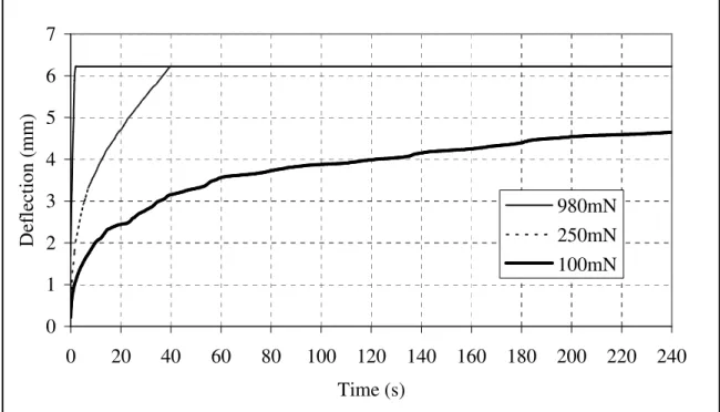 FIGURE 3 Deflection versus Time for Sealant B for Three Loading Magnitudes Using the  Standard Binder Beam Dimensions at -40°C