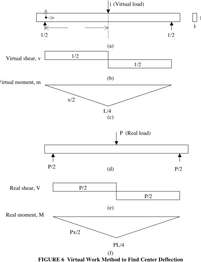 FIGURE 6 Virtual Work Method to Find Center Deflection1 (Virtual load)1/21/2 b h1/21/2x/2Virtual shear, vVirtual moment, mL/4PP/2P/2P/2P/2(Real load)Real shear, VReal moment, MPx/2PL/4