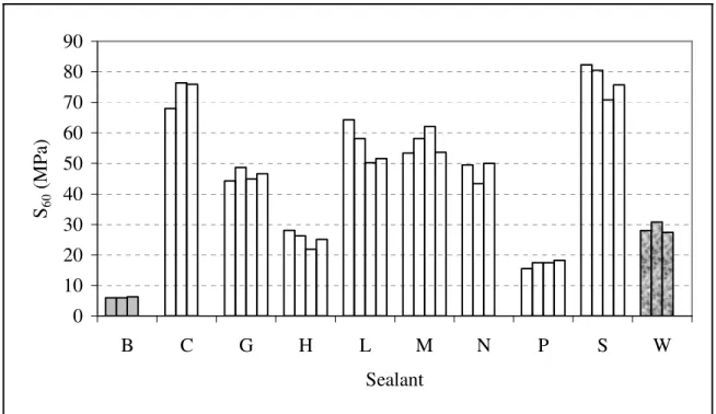 FIGURE 7  Measured S 60  for Ten Sealants at -40°C 