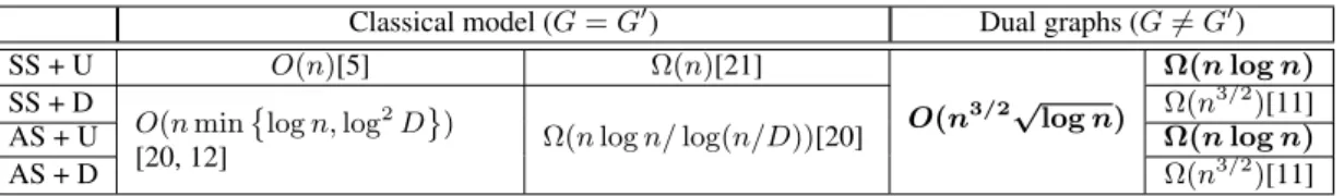 Table 1: Bounds on deterministic broadcast