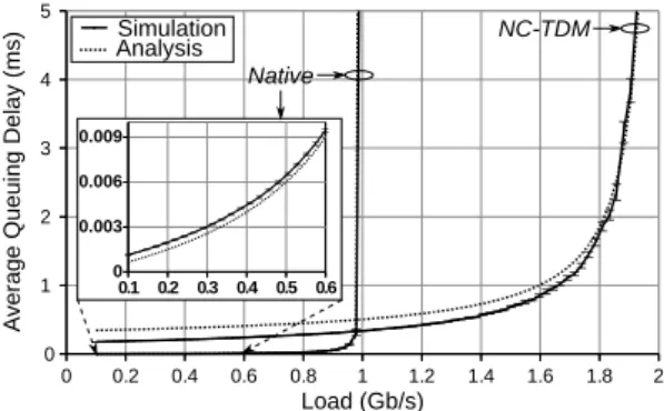 Fig. 4. Average packet delay in native and NC-TDM configurations, for both analysis (dashed) and simulation (solid).