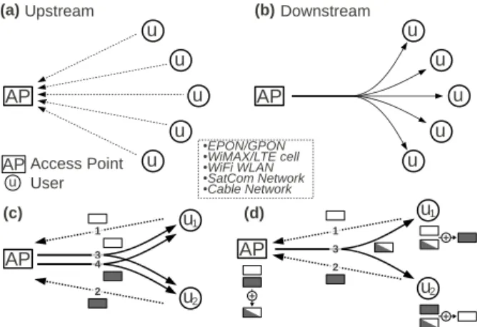 Fig. 1. Network coding in Point-to-Multipoint (PMP) networks.