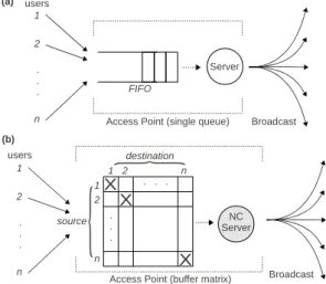 Fig. 2. PMP network model with (a) a single first-in-first-out (FIFO) queue or (b) a two-dimensional buffer matrix