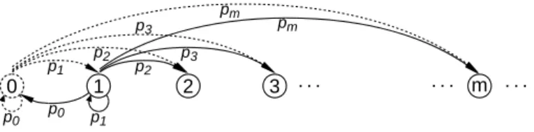 Fig. 3. Markov chain associated to queue Q i→j , with m > 3.