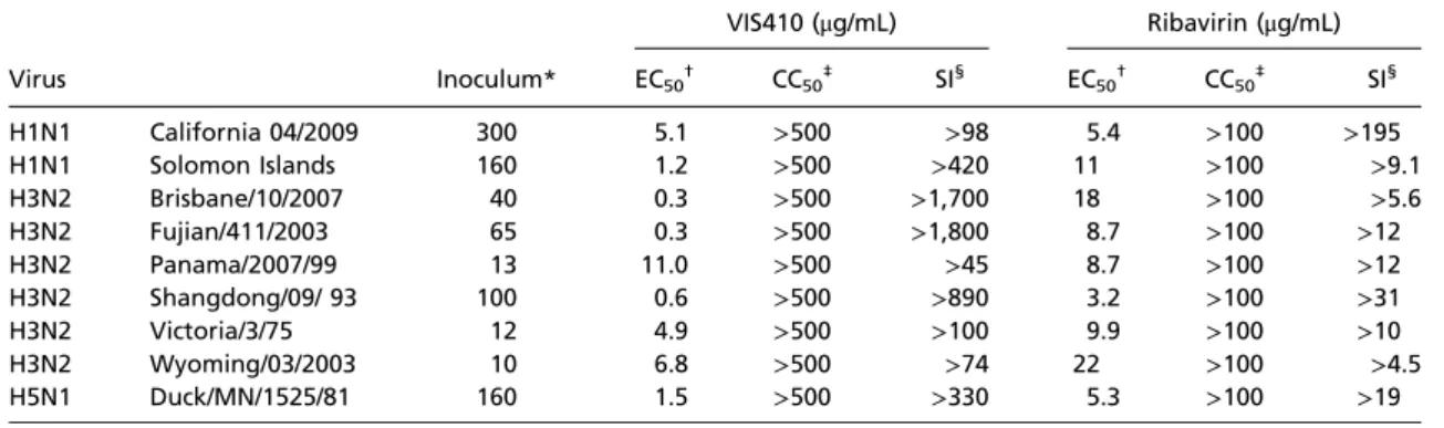 Table 1. In vitro neutralization of group 1 and group 2 influenza A viruses by VIS410