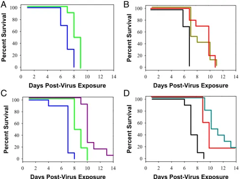 Fig. 3. In vivo effect of VIS410 and oseltamivir in a lethal DBA mouse model of H7N9. DBA mice were infected with 1.97 LD 50 of A/Shanghai/2/2013 virus in 25 μ L of PBS intranasally