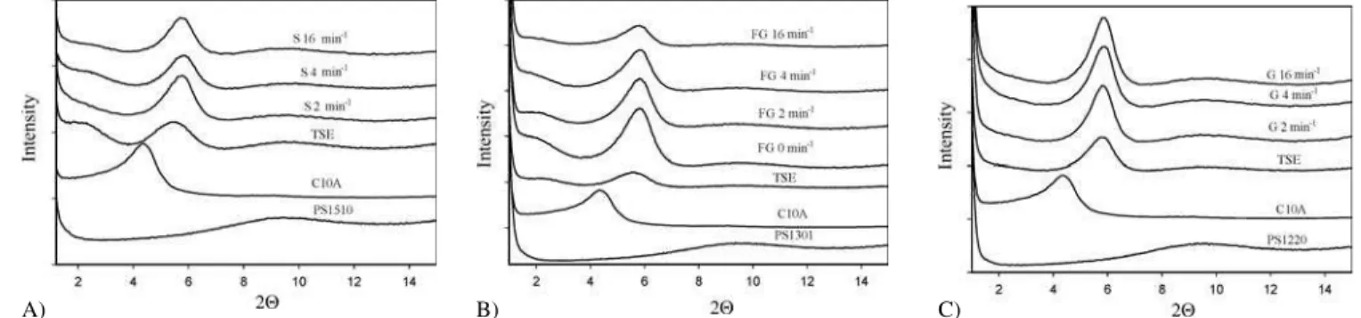 Fig. 3. X-ray patterns for PS and 2 wt.% C10A-containing nanocomposites based on: PS1510 (A), PS1301 (B), PS1220 (C)