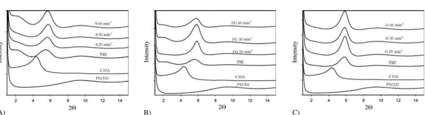 Fig. 5 shows the XRD diffraction patterns of PS1510, PS1301, and PS1220 with 2 wt.% C10A compounded in the TSE, prior