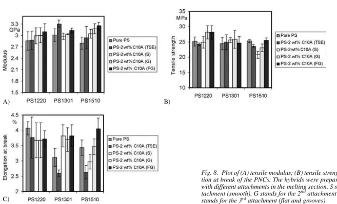Fig. 8B shows the dependence of tensile strength on clay content and molecular weight