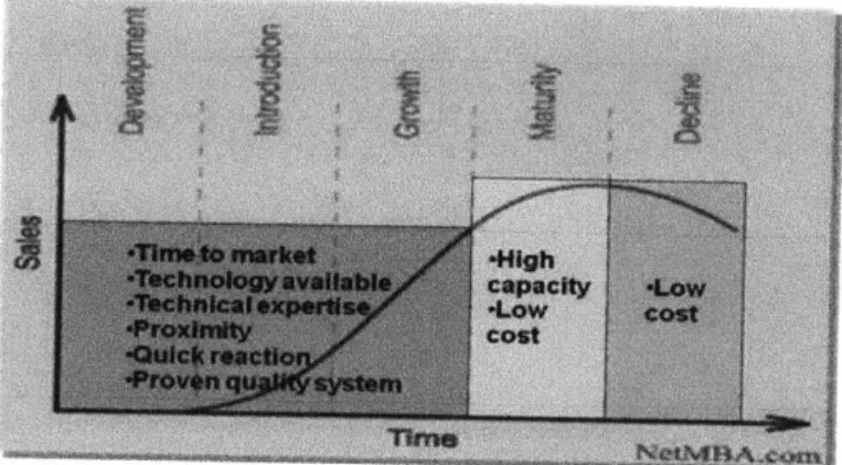 Figure 3. Product line cycle and  competitive strategy of CMOs  in each  phase.