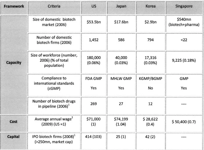 Table  4.  Comparative  assessments  of three  Asian  countries by the  framework-capacity,  cost and capital  In the  biotechnology sector (the  US  is used as  a  standard)