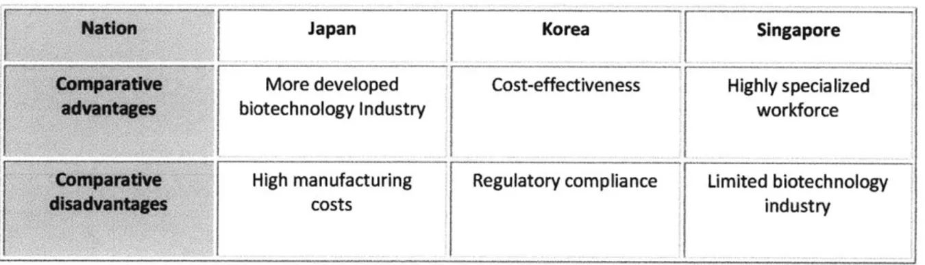 Table  5. Competitive  advantages  and  disadvantages  of Asian countries for Biologics CMO market.
