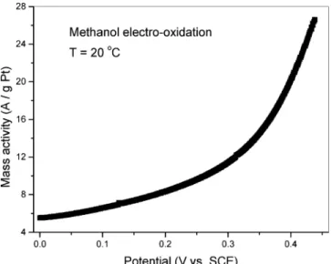 Figure 4. Room-temperature methanol electro-oxidation I-V curve of E1 electrode normalized to the estimated Pt load.