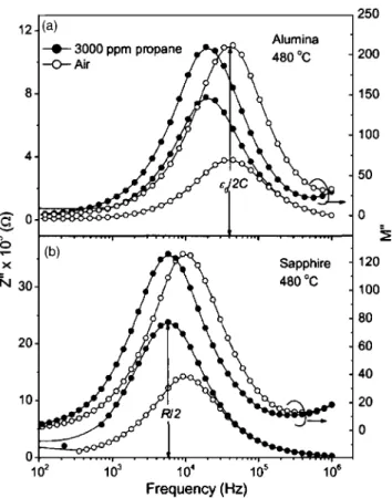 FIG. 6. Spectroscopic plots of Z ⬘ and Z ⬙ for STF40 exposed to propane and air at T = at 480 °C.
