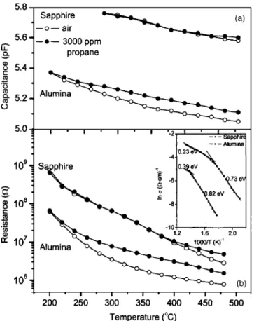 FIG. 7. 共 a 兲 C and 共 b 兲 R values calculated from the fits to the equivalent circuits as a function of temperature for the STF40 film deposited on  sap-phire and alumina