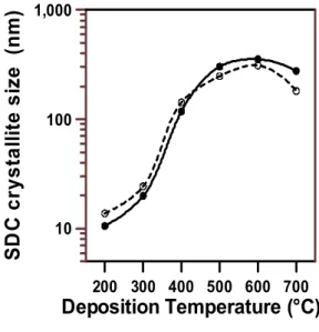 Figure 1: Plot showing the influence of deposition  temperature (Tdep) on the average crystallite size for SDC  films grown by PLD