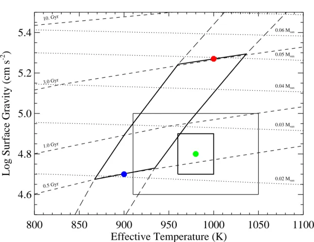 Fig. 5.— Effective temperature and surface gravity constraints for SDSS J1758+4633, based on the measured luminosity of the source (vertical long dashed lines) and estimated age of the system (0.5–3 Gyr leftmost parallelogram), and based on the spectral in