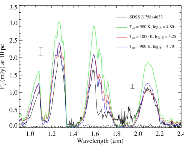 Fig. 6.— Comparison of observed absolute near-infrared spectral fluxes (F ν at 10 pc) of SDSS J1758+4633 (black line; dashed line shows uncertainties) to solar-metallicity spectral models from Burrows et al