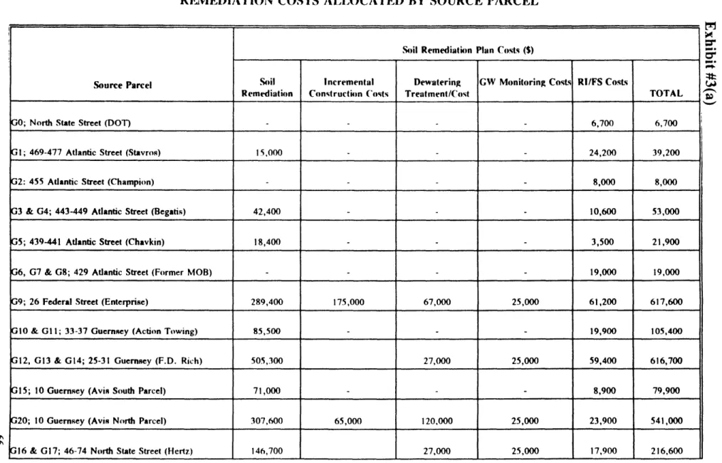 TABLE  4-2.  SWISS  BANK  CORPORATION  - ESTIMATE  OF REMEDIATION  COSTS  ALLOCATED  BY  SOURCE  PARCEL