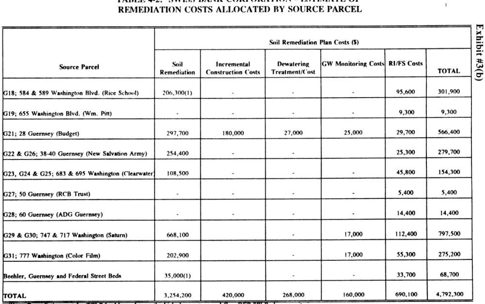 TABLE  4-2.  SWISS  BANK  CORPORATION  - ESTIMATE  OF REMEDIATION  COSTS  ALLOCATED  BY  SOURCE  PARCEL