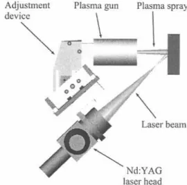 Fig. 1 shows the experimental set-up of LAAPS. The laser beam was aimed at the spraying point, which overlapped the particle footprint on the substrate surface