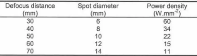 Table 2. Relationship between defocus distance, spot diameter of the laser beam and laser irradiation density Defocusdistance (mm) 30 40 50 60 70 Spot diameter(mm)68101214 Power density (W.mm-2)6034221511 The cross-section of the coatings was vacuum impreg