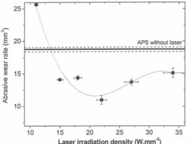Fig. 7 shows the abrasive wear resistance evaluated on the coating surface obtained by APS and LAAPS.