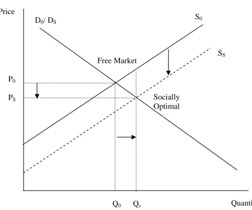 Figure 3.2: Brownfield Redevelopment  Free Market Price  Socially  Optimal  Quantity D0/ DSSS S0 P0 PS        Q 0       Q s 