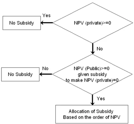 Figure 3.3: Proposed Optimal Brownfield Funding Decision-Flow Chart 