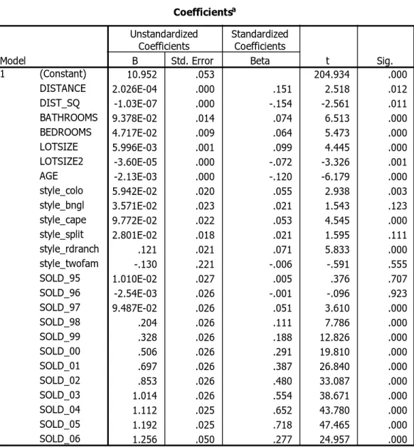 Table 4-3: Regression Results for the Brownfield in Brockton  Model Summary .899 .809 .806 .218Model1RR SquareAdjustedR SquareStd