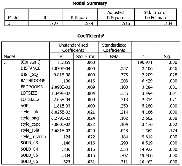 Table 4-5: Regression Results for the Brownfield in Brockton, 2002 to 2006  Model Summary .727 .529 .516 .134Model1RR SquareAdjustedR SquareStd