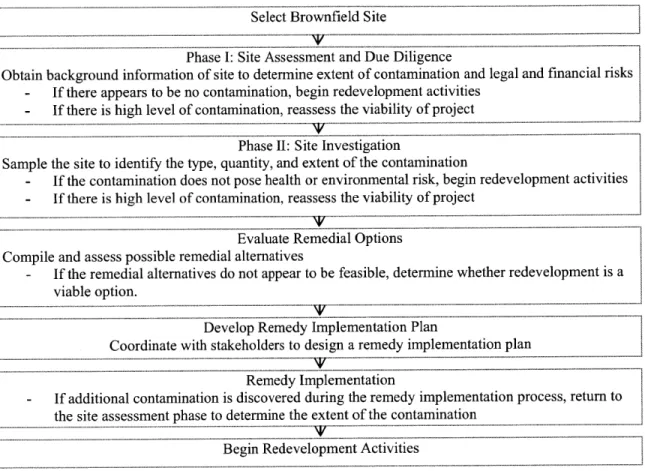 Figure  2.4:  Brownfield  Redevelopment  Process in the  United  States