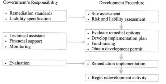 Figure  2.5:  Key  Components  of Brownfield  Redevelopment