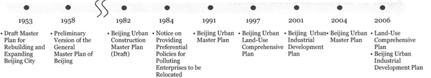 Figure  3.1:  Timeline  of Plans  and  Policies, Beijing